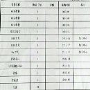 []出售一批设备，详细看清单